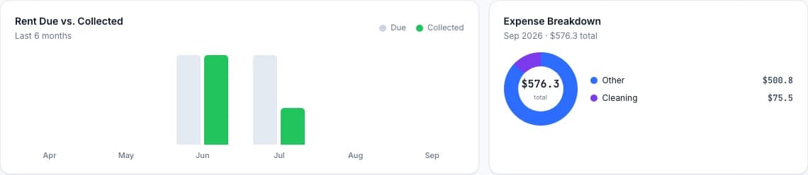 Actual Rentivue rent collection and expense breakdown charts with fictional demo data